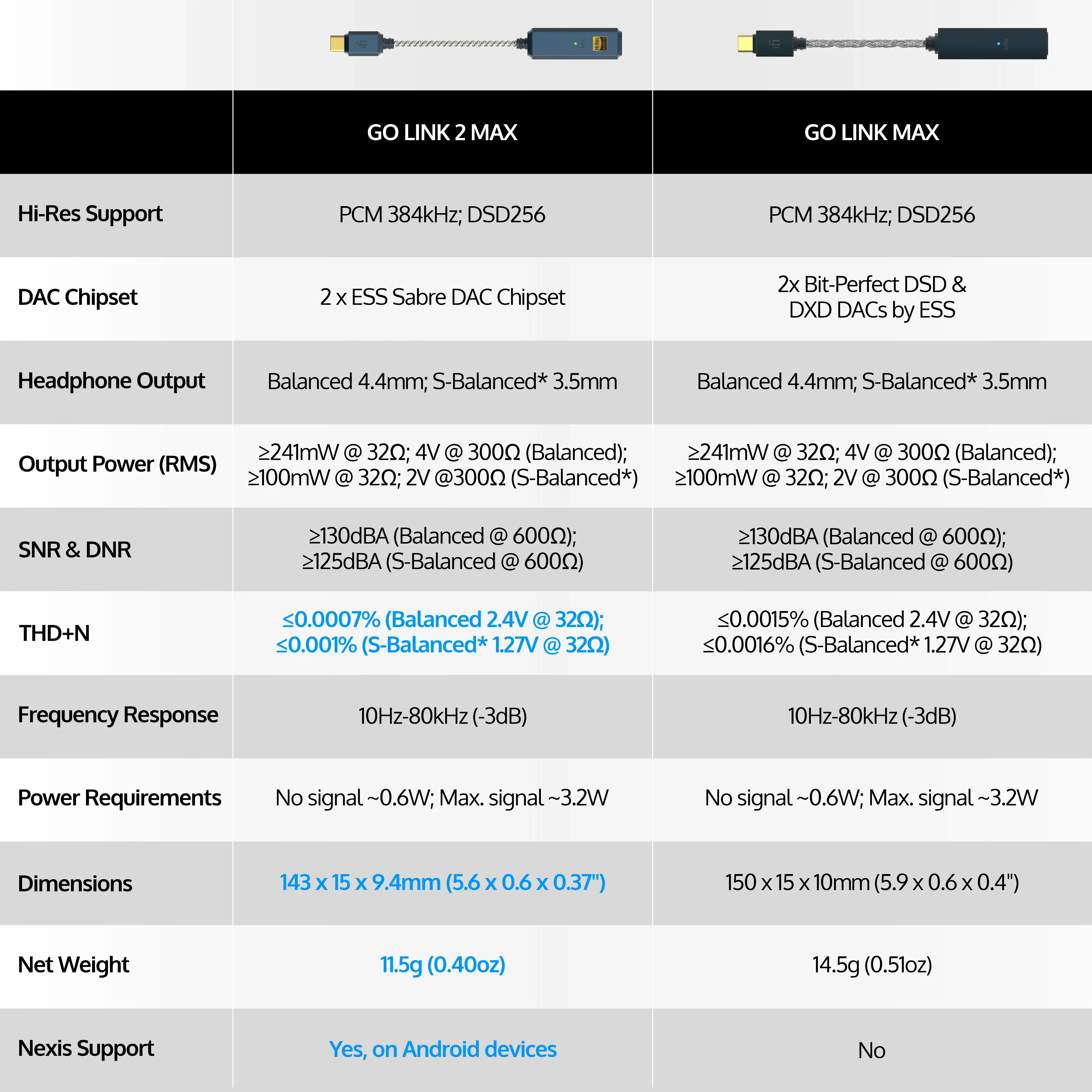 Różnice GO link 2 Max vs GO link Max